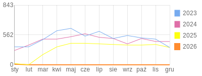 Wykres roczny blog rowerowy jotwu.bikestats.pl